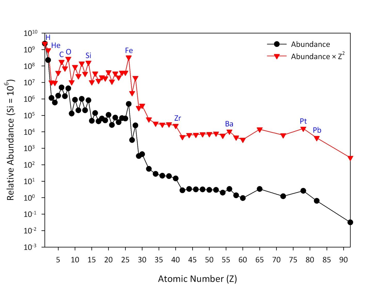 Galactic cosmic ray abundances relative to silicon