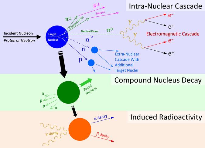 Fragmentation of target nuclei in the atmosphere