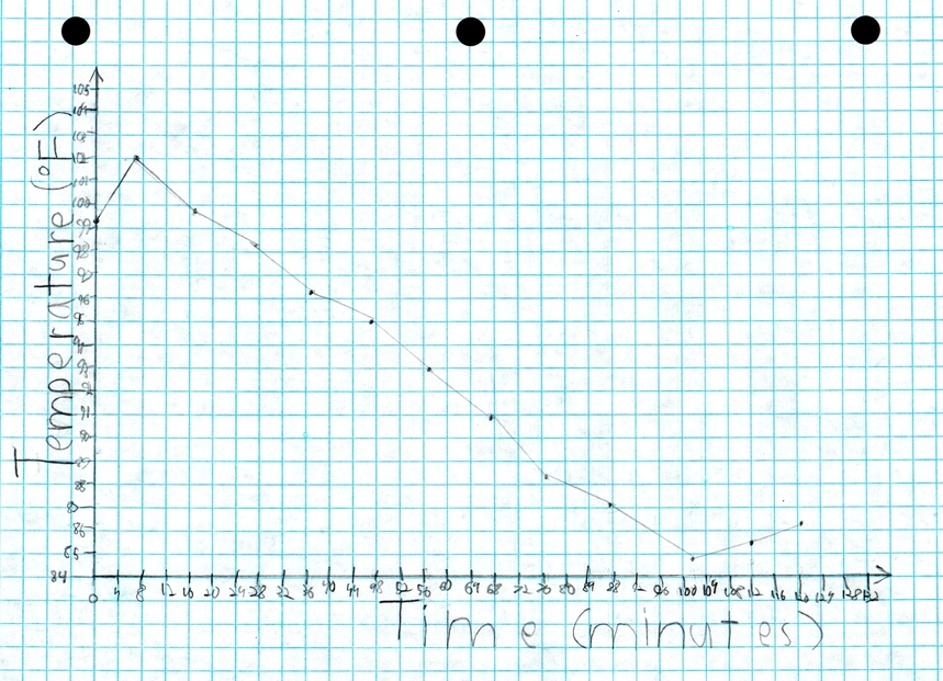 Temperature as a function of time