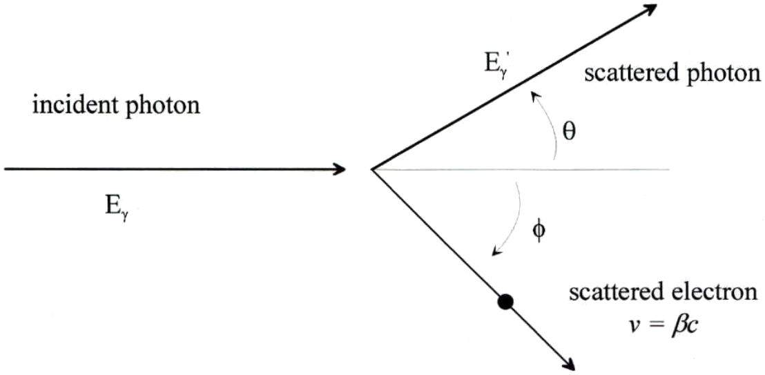 The geometry of Compton scattering